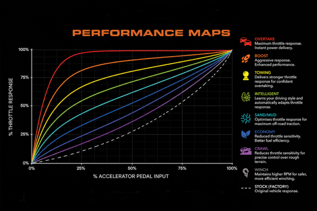 Performance Maps chart showing throttle response curves for Boost, Towing, Economy, Crawl, Winch and off-road driving modes.